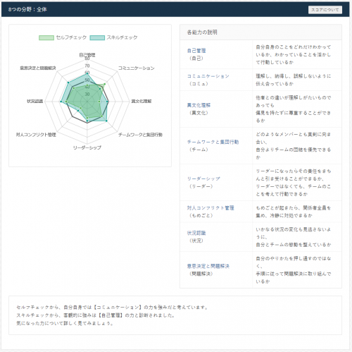 「DiscoveRe Method(R)」（Ｚ会ソリューションズ）