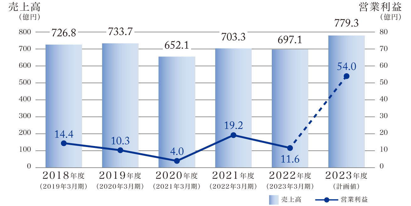 グラフ Z会グループの業績推移 売上高・営業利益